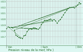 Graphe de la pression atmosphrique prvue pour Verdon