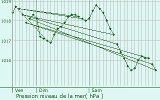 Graphe de la pression atmosphrique prvue pour Bzu-Saint-Germain