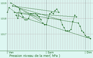 Graphe de la pression atmosphrique prvue pour Mettet