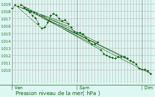 Graphe de la pression atmosphrique prvue pour tupes