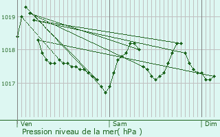 Graphe de la pression atmosphrique prvue pour Rouvroy