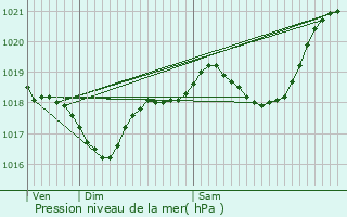 Graphe de la pression atmosphrique prvue pour Sgoufielle