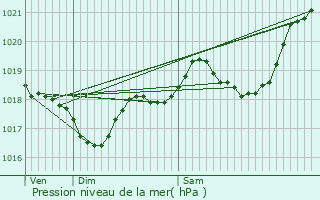 Graphe de la pression atmosphrique prvue pour Gensac