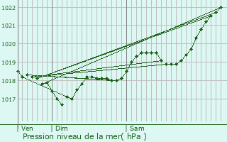 Graphe de la pression atmosphrique prvue pour Saint-Julien-de-Crempse