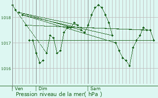 Graphe de la pression atmosphrique prvue pour Aubou