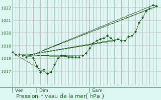 Graphe de la pression atmosphrique prvue pour Saint-Victor