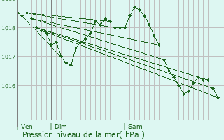 Graphe de la pression atmosphrique prvue pour Rozoy-Bellevalle
