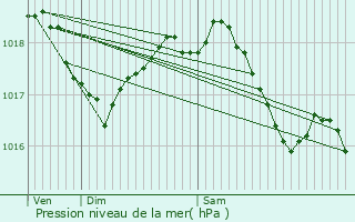 Graphe de la pression atmosphrique prvue pour Vincy-Reuil-et-Magny