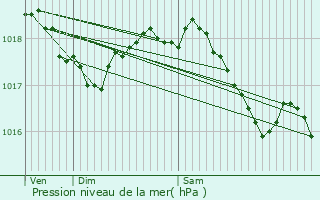 Graphe de la pression atmosphrique prvue pour Gergny