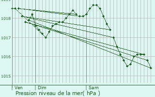 Graphe de la pression atmosphrique prvue pour Neuville-sur-Margival