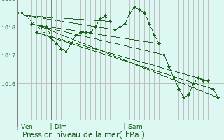 Graphe de la pression atmosphrique prvue pour Bassoles-Aulers