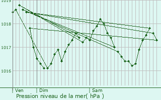 Graphe de la pression atmosphrique prvue pour Vichten