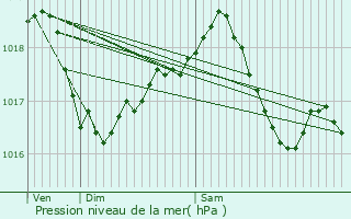 Graphe de la pression atmosphrique prvue pour Coulommes-et-Marqueny