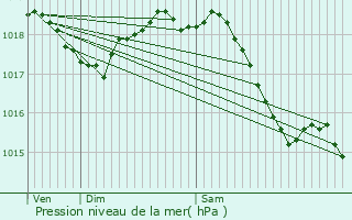 Graphe de la pression atmosphrique prvue pour Dives