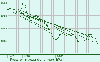 Graphe de la pression atmosphrique prvue pour Lede