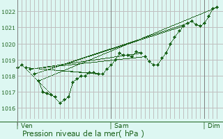 Graphe de la pression atmosphrique prvue pour Balma