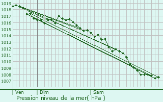 Graphe de la pression atmosphrique prvue pour Mouris