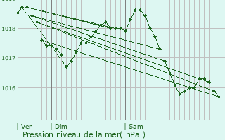 Graphe de la pression atmosphrique prvue pour Rvillon