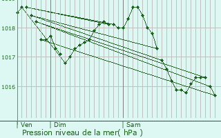 Graphe de la pression atmosphrique prvue pour Perles