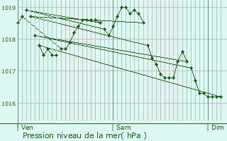 Graphe de la pression atmosphrique prvue pour Soize