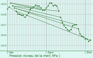 Graphe de la pression atmosphrique prvue pour Lizy