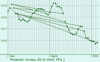 Graphe de la pression atmosphrique prvue pour Serval