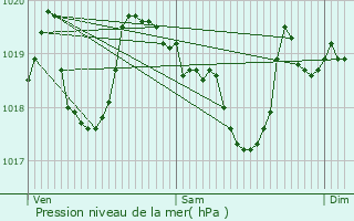 Graphe de la pression atmosphrique prvue pour Billecul