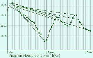 Graphe de la pression atmosphrique prvue pour Hulshout