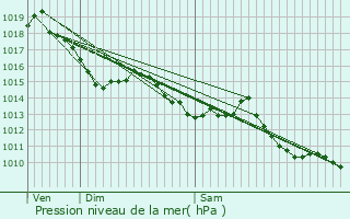 Graphe de la pression atmosphrique prvue pour Objat