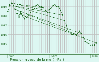 Graphe de la pression atmosphrique prvue pour Linas