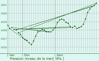 Graphe de la pression atmosphrique prvue pour Bourg-de-Visa