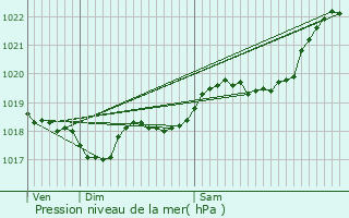 Graphe de la pression atmosphrique prvue pour Siorac-de-Ribrac