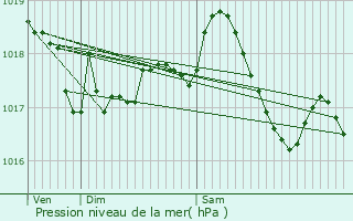 Graphe de la pression atmosphrique prvue pour Baudrecourt