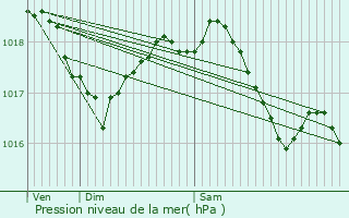 Graphe de la pression atmosphrique prvue pour Soize