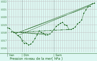 Graphe de la pression atmosphrique prvue pour Temple-Laguyon