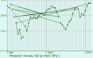 Graphe de la pression atmosphrique prvue pour Dieuze