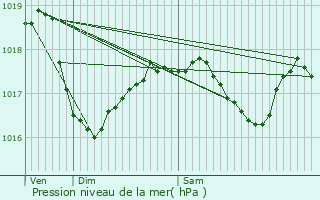 Graphe de la pression atmosphrique prvue pour Mecher