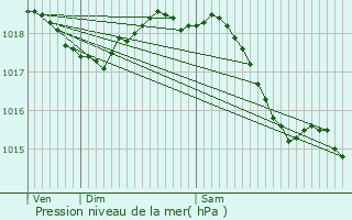Graphe de la pression atmosphrique prvue pour Laberlire