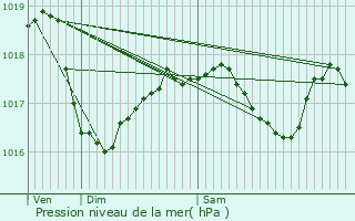 Graphe de la pression atmosphrique prvue pour Kaundorf