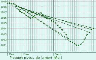 Graphe de la pression atmosphrique prvue pour Schweighouse-sur-Moder