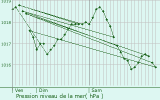 Graphe de la pression atmosphrique prvue pour Orainville
