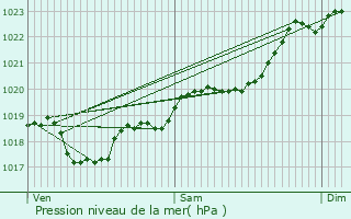 Graphe de la pression atmosphrique prvue pour Bourgnac