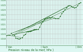 Graphe de la pression atmosphrique prvue pour Trlaz