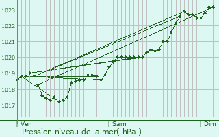 Graphe de la pression atmosphrique prvue pour Festalemps