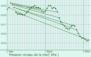 Graphe de la pression atmosphrique prvue pour Rouvroy