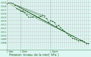 Graphe de la pression atmosphrique prvue pour Saint-Andr