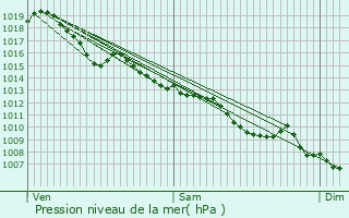 Graphe de la pression atmosphrique prvue pour Saint-tienne-de-Puycorbier