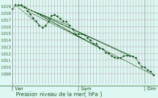 Graphe de la pression atmosphrique prvue pour Gray