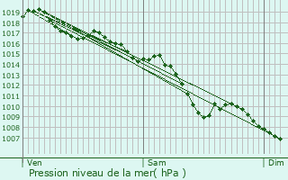 Graphe de la pression atmosphrique prvue pour Vnissieux