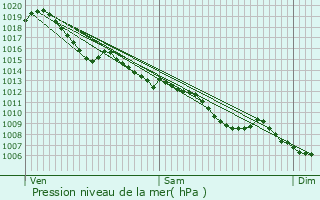 Graphe de la pression atmosphrique prvue pour Saint-Capraise-d